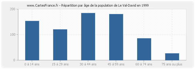 Répartition par âge de la population de Le Val-David en 1999